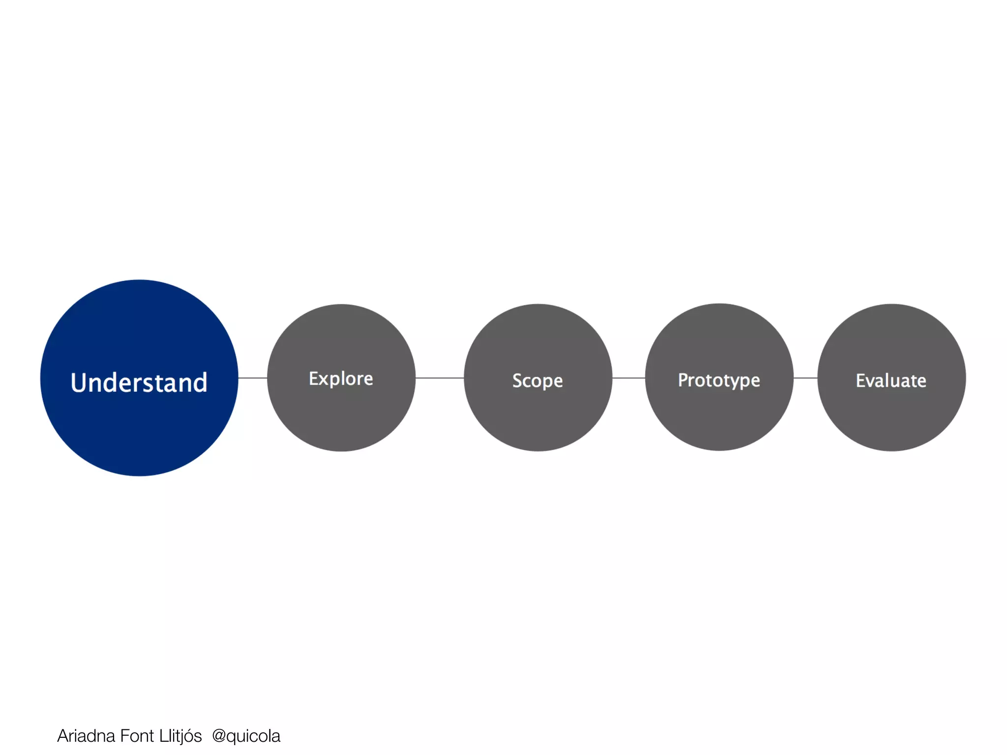 Ariadna Font Llitjós @quicola
 