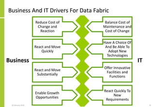 Business And IT Drivers For Data Fabric
18 February 2018 25
Reduce Cost of
Change and
Reaction
React and Move
Quickly
Reac...