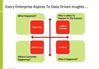 Why It Happened?
Why Is Likely To
Happen In The Future?
What Is Currently
Happening?
What Happened?
Every Enterprise Aspir...