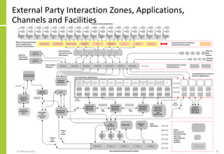 External Party Interaction Zones, Applications,
Channels and Facilities
18 February 2018 38
 