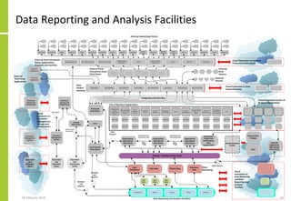 Data Reporting and Analysis Facilities
18 February 2018 54
 