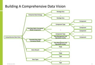 Building A Comprehensive Data Vision
18 February 2018 63
Comprehensive Data Vision
Enterprise Data Strategy
Strategy Area
...