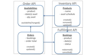Designing APIs and Microservices Using Domain-Driven Design | PPTX