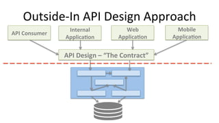 Outside-In	API	Design	Approach	
Web	
Applica3on	
API	Design	–	“The	Contract”	
Internal	
Applica3on	
API	Consumer	
Mobile	
Applica3on	
 