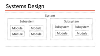 Systems	Design	
System	
Subsystem	 Subsystem	
Module	 Module	
Module	 Module	
Subsystem	 Subsystem	
Module	 Module	
 