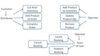 List	Avail	
Inventory	
Distributor	
Add	Product	
to	Order	
Complete	
Order	
Cancel	
Booking	
Add	Product	
to	Inventory	
Update	
Product	Qty	
Locate	
Booking	
Redeem	
Booking	
Point	
Of	Sale	
Remove	
Product	
Customer	
Operator	
Operator	
 