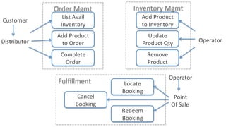 Order	Mgmt	
List	Avail	
Inventory	
Distributor	
Add	Product	
to	Order	
Complete	
Order	
Cancel	
Booking	
Add	Product	
to	Inventory	
Update	
Product	Qty	
Locate	
Booking	
Redeem	
Booking	
Operator	
Point	
Of	Sale	
Remove	
Product	
Customer	
Operator	
Inventory	Mgmt	
Fulﬁllment	
 