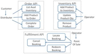 Order	API	
List	Avail	
Inventory	
Distributor	
Add	Product	
to	Order	
Complete	
Order	
Cancel	
Booking	
Add	Product	
to	Inventory	
Update	
Product	Qty	
Locate	
Booking	
Redeem	
Booking	
Point	
Of	Sale	
Remove	
Product	
Customer	
Operator	
Inventory	API	
Fulﬁllment	API	
Operator	
 