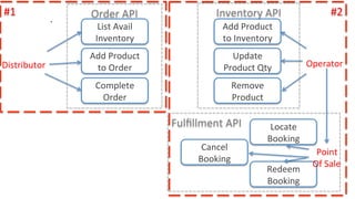 Order	API	
List	Avail	
Inventory	
Distributor	
Add	Product	
to	Order	
Complete	
Order	
Cancel	
Booking	
Add	Product	
to	Inventory	
Update	
Product	Qty	
Locate	
Booking	
Redeem	
Booking	
Operator	
Remove	
Product	
Inventory	API	
Fulﬁllment	API	
#1	 #2	
`	
Point	
Of	Sale	
 