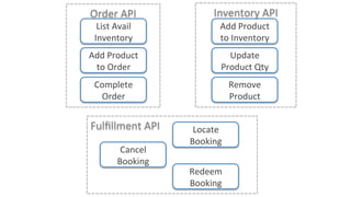 Order	API	
List	Avail	
Inventory	
Add	Product	
to	Order	
Complete	
Order	
Cancel	
Booking	
Add	Product	
to	Inventory	
Update	
Product	Qty	
Locate	
Booking	
Redeem	
Booking	
Remove	
Product	
Inventory	API	
Fulﬁllment	API	
 