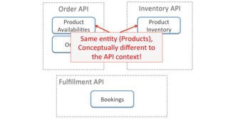 Order	API	
Product	
AvailabiliIes	
Orders	
Product	
Inventory	
Bookings	
Inventory	API	
Fulﬁllment	API	
Same	enIty	(Products),		
Conceptually	diﬀerent	to		
the	API	context!	
 