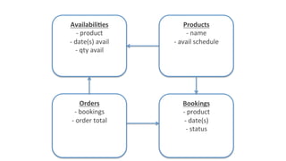 Availabili3es	
-	product	
-	date(s)	avail	
-	qty	avail	
	
Orders	
-	bookings	
-	order	total	
Products	
-	name	
-	avail	schedule	
Bookings	
-	product	
-	date(s)	
-	status	
	
	
 