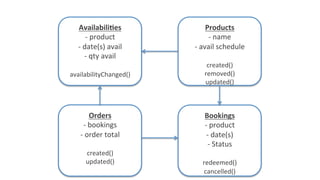 Availabili3es	
-	product	
-	date(s)	avail	
-	qty	avail	
	
availabilityChanged()	
	
Orders	
-	bookings	
-	order	total	
created()	
updated()	
Products	
-	name	
-	avail	schedule	
	
created()	
removed()	
updated()	
Bookings	
-	product	
-	date(s)	
-	Status	
	
redeemed()	
cancelled()	
 