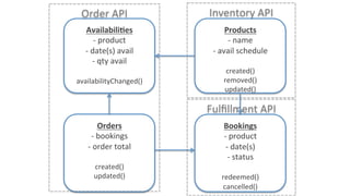 Availabili3es	
-	product	
-	date(s)	avail	
-	qty	avail	
	
availabilityChanged()	
	
Orders	
-	bookings	
-	order	total	
	
created()	
updated()	
Products	
-	name	
-	avail	schedule	
created()	
removed()	
updated()	
Bookings	
-	product	
-	date(s)	
-	status	
	
redeemed()	
cancelled()	
Order	API	 Inventory	API	
Fulﬁllment	API	
 