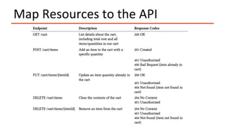 Map	Resources	to	the	API	
 