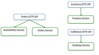 Availabili3es	Service	
	
Orders	Service	
Products	Service	
Bookings	Service	
Orders	HTTP	API	
Inventory	HTTP	API	
Fulﬁllment	HTTP	API	
 
