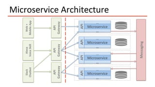 Alexa		
Voice	Skill	
API	
Gateway	
API	
Gateway	
Messaging	
…	
Microservice	
…	
API	
…	
Microservice	
…	
API	
…	
Microservice	
…	
API	
…	
Microservice	
…	
API	
Slack		
Chatbot	
Web	+	
Mobile	App	
API	
Gateway	
Microservice	Architecture	
 