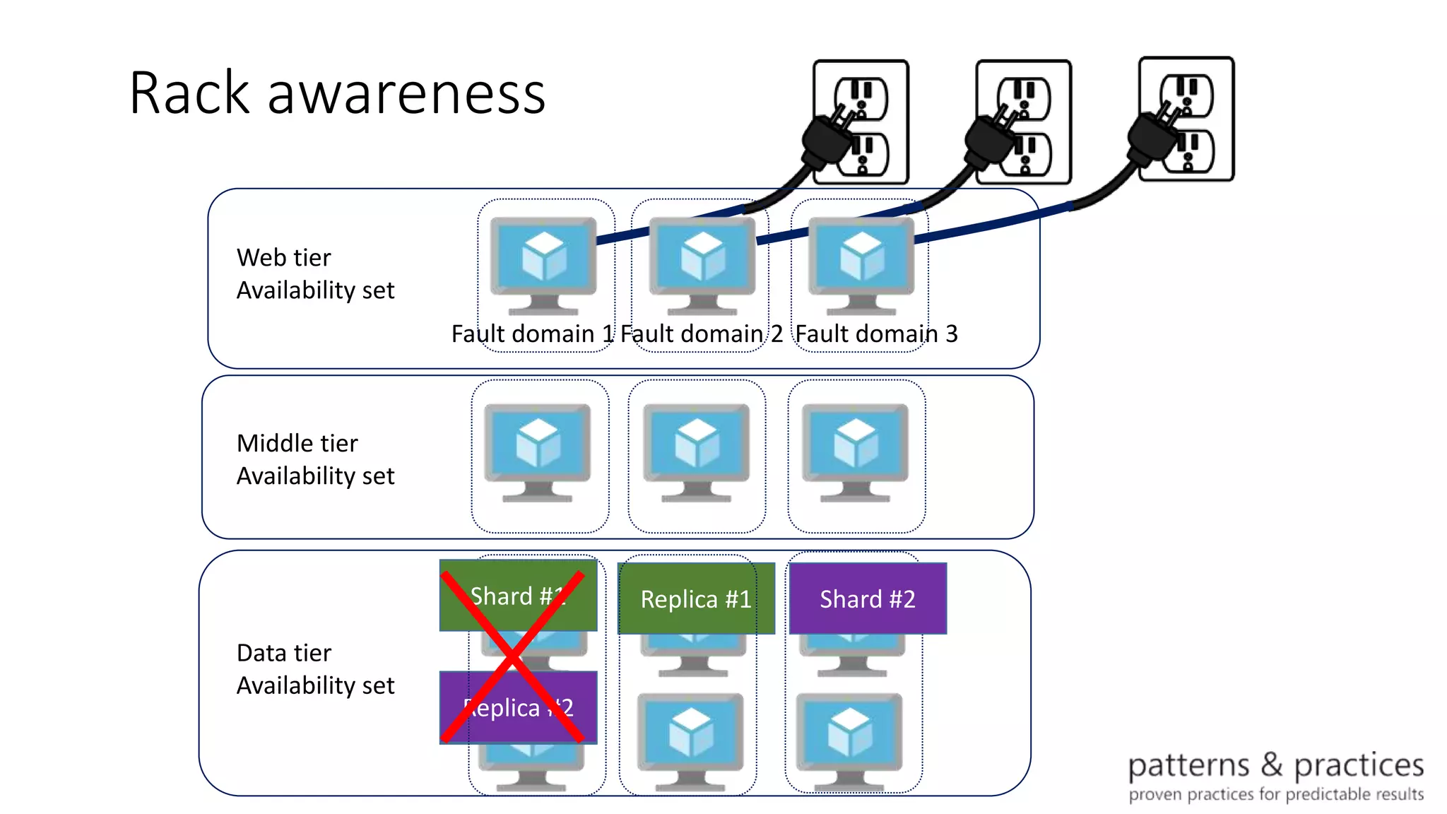 Rack awareness
Web tier
Availability set
Middle tier
Availability set
Data tier
Availability set
Fault domain 1
Replica #1
Replica #1
Replica #2
Fault domain 2 Fault domain 3
Shard #2Shard #1
 