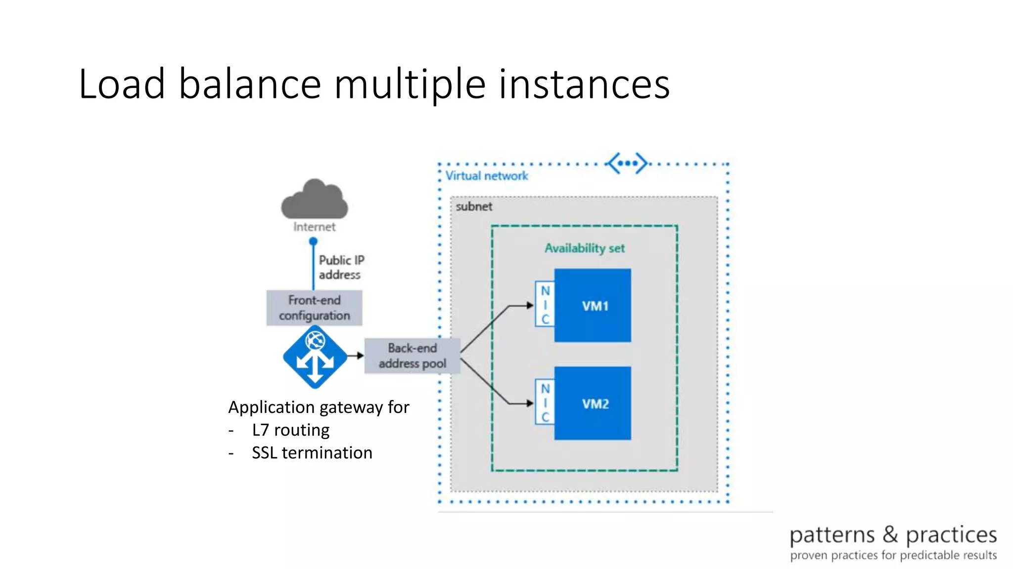 Load balance multiple instances
Application gateway for
- L7 routing
- SSL termination
 