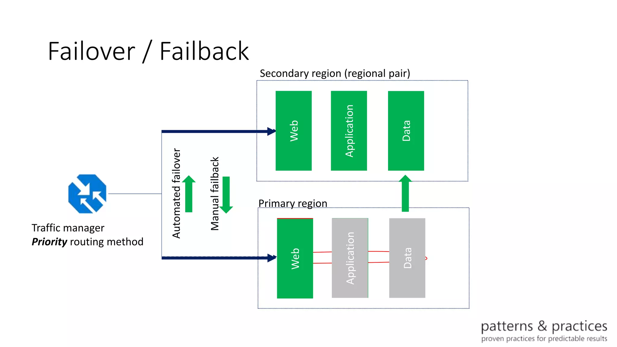 Failover / Failback
Traffic manager
Priority routing method
Web
Application
Data
Web
Application
Data
Automatedfailover
Manualfailback
Primary region
Secondary region (regional pair)
WebWebWeb
Data
ApplicationApplication
Data
 