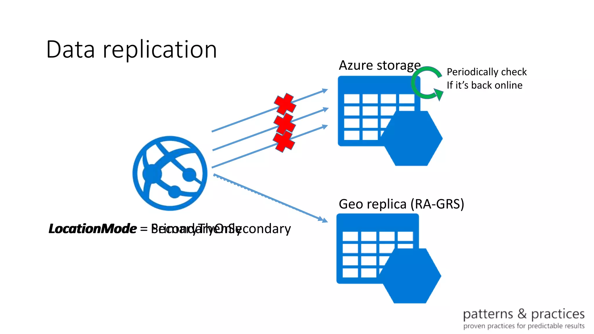 Data replication Azure storage
Geo replica (RA-GRS)
LocationMode = PrimaryThenSecondaryLocationMode = SecondaryOnly
Periodically check
If it’s back online
 