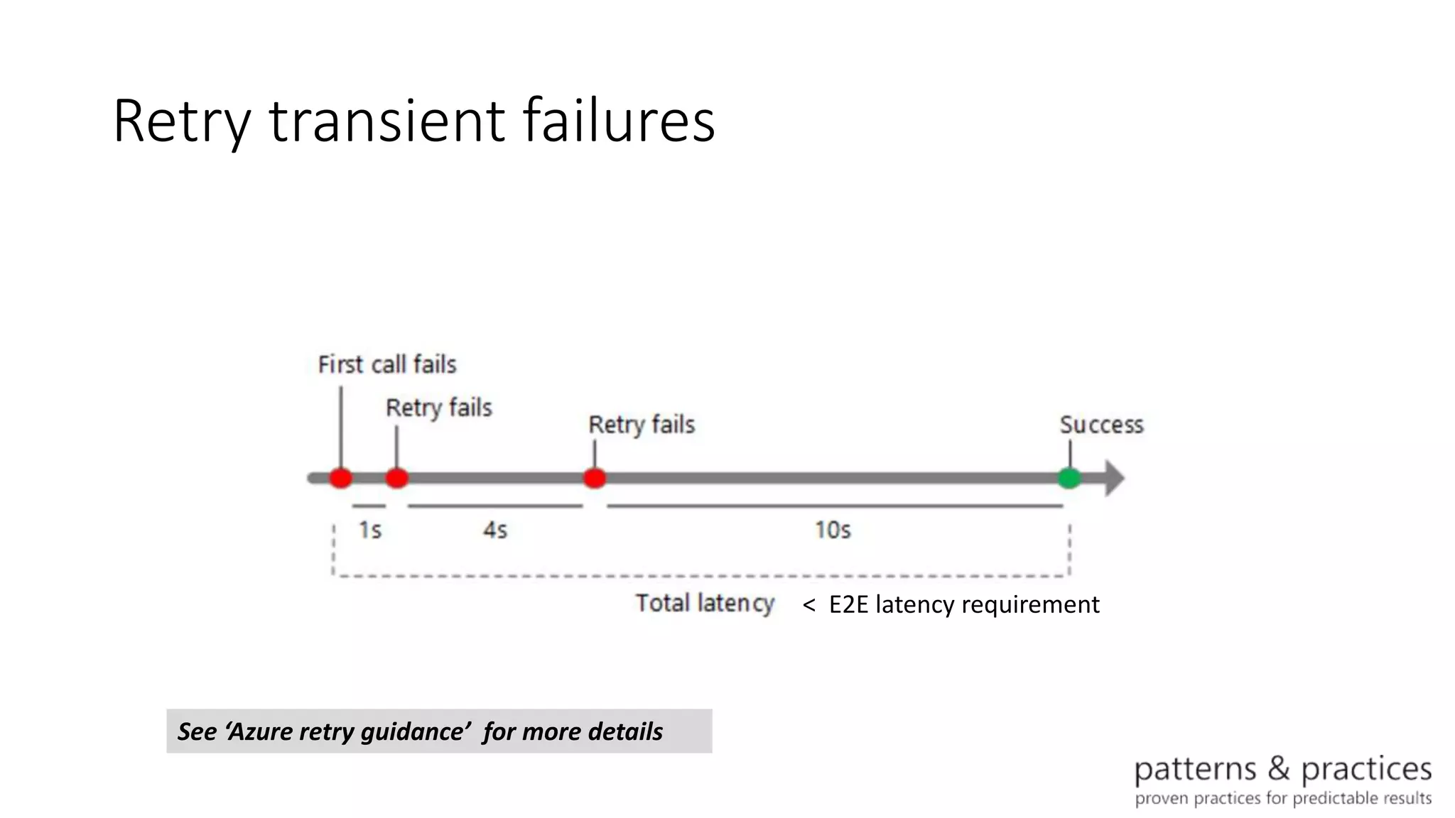 Retry transient failures
See ‘Azure retry guidance’ for more details
< E2E latency requirement
 
