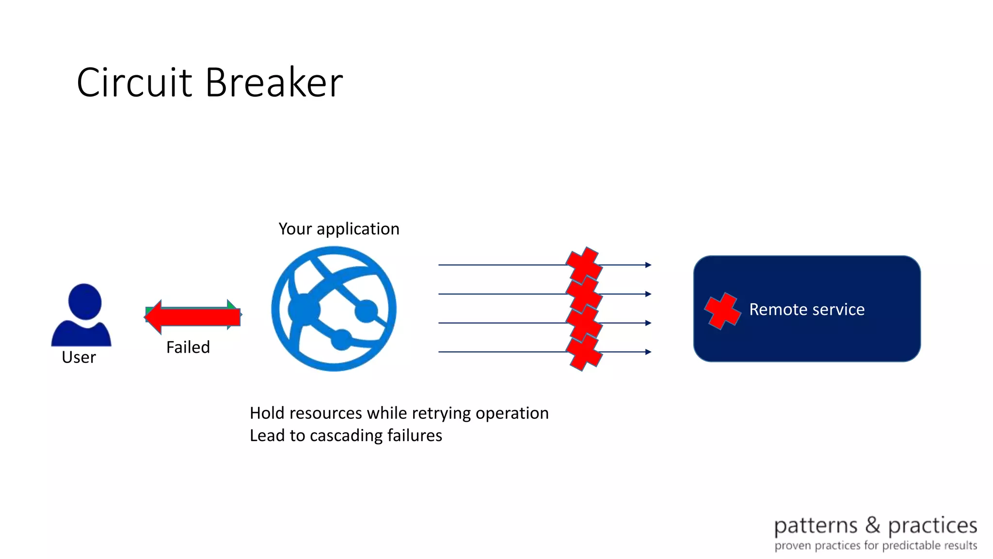 Circuit Breaker
Remote service
Your application
User
Hold resources while retrying operation
Lead to cascading failures
Failed
 