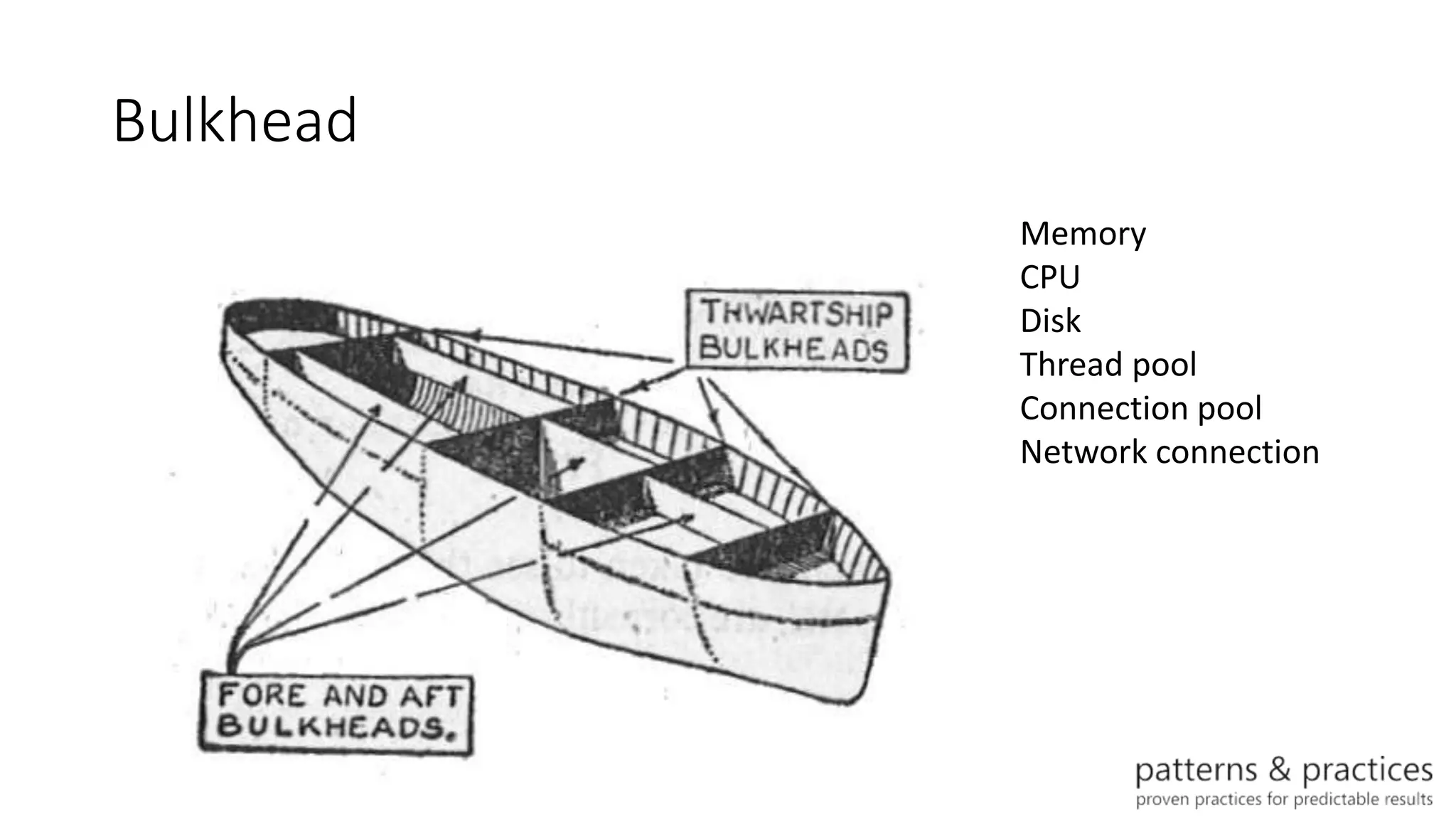 Bulkhead
Service A Service B Service C
Thread pool Thread pool Thread pool
Workload 1 Workload 2
Thread pool Thread poolThread pool
Workload 1 Workload 2
Memory
CPU
Disk
Thread pool
Connection pool
Network connection
 