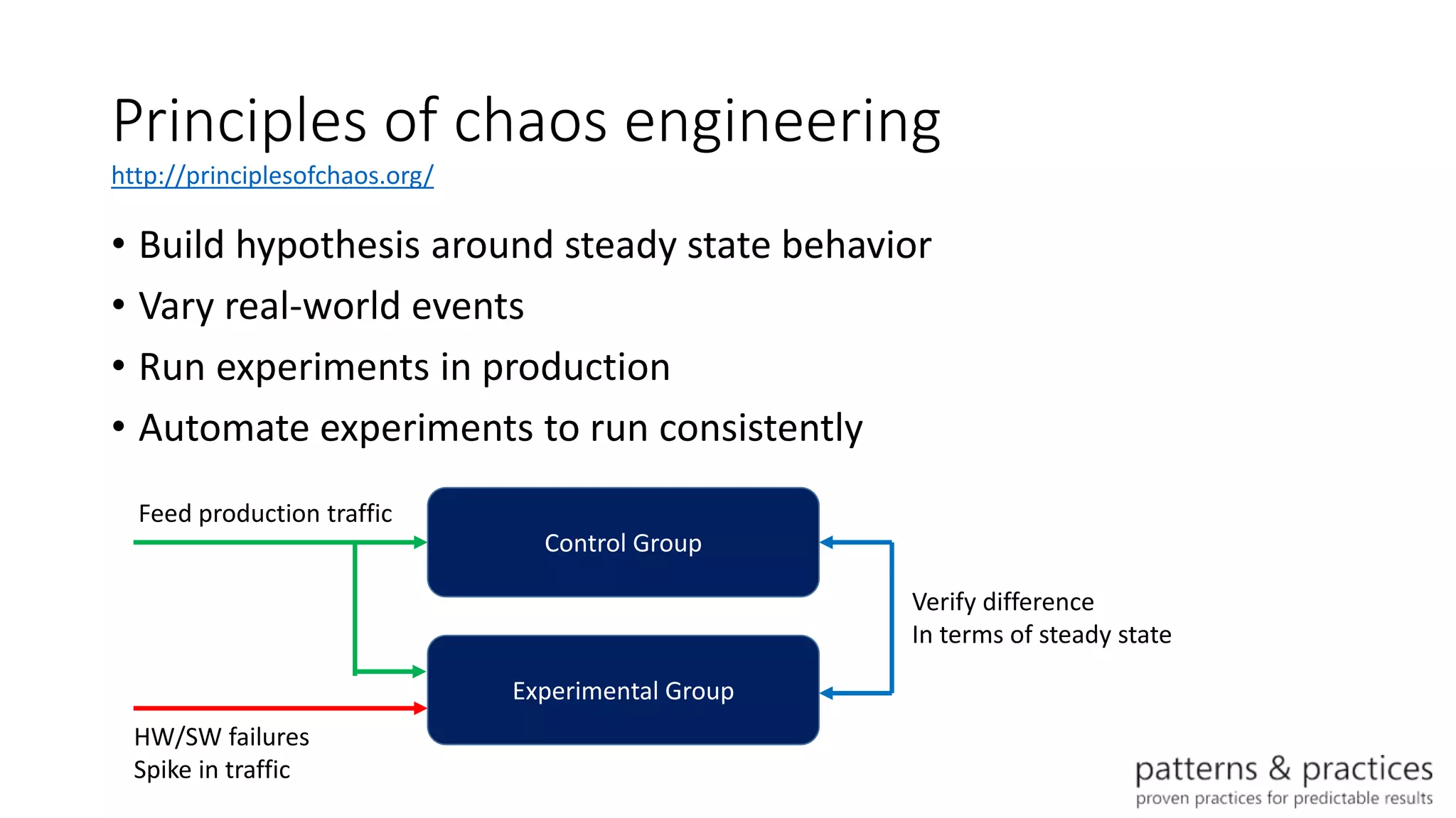 Principles of chaos engineering
• Build hypothesis around steady state behavior
• Vary real-world events
• Run experiments in production
• Automate experiments to run consistently
http://principlesofchaos.org/
Control Group
Experimental Group
HW/SW failures
Spike in traffic
Verify difference
In terms of steady state
Feed production traffic
 