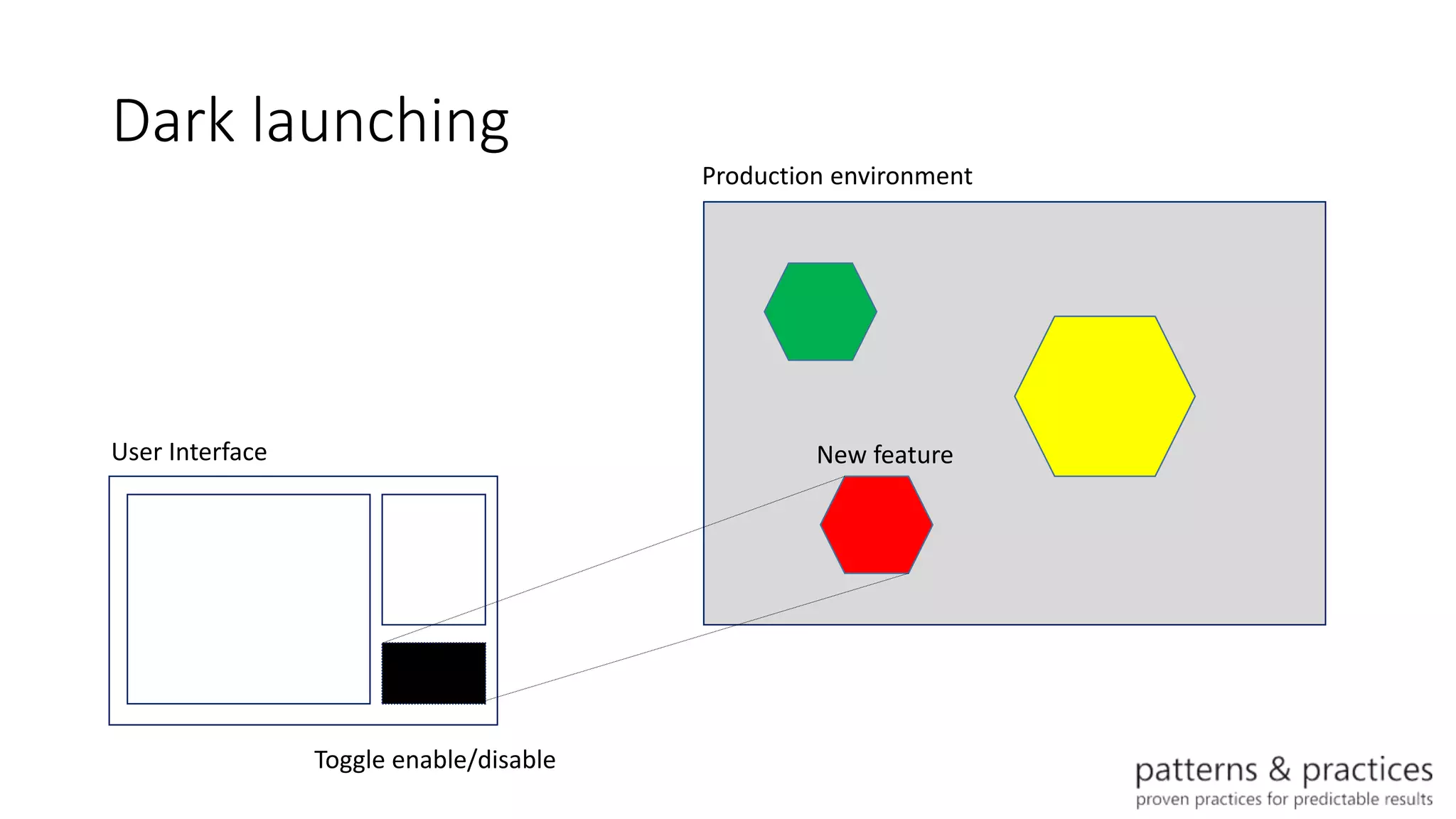 Dark launching
New feature
Toggle enable/disable
User Interface
Production environment
 