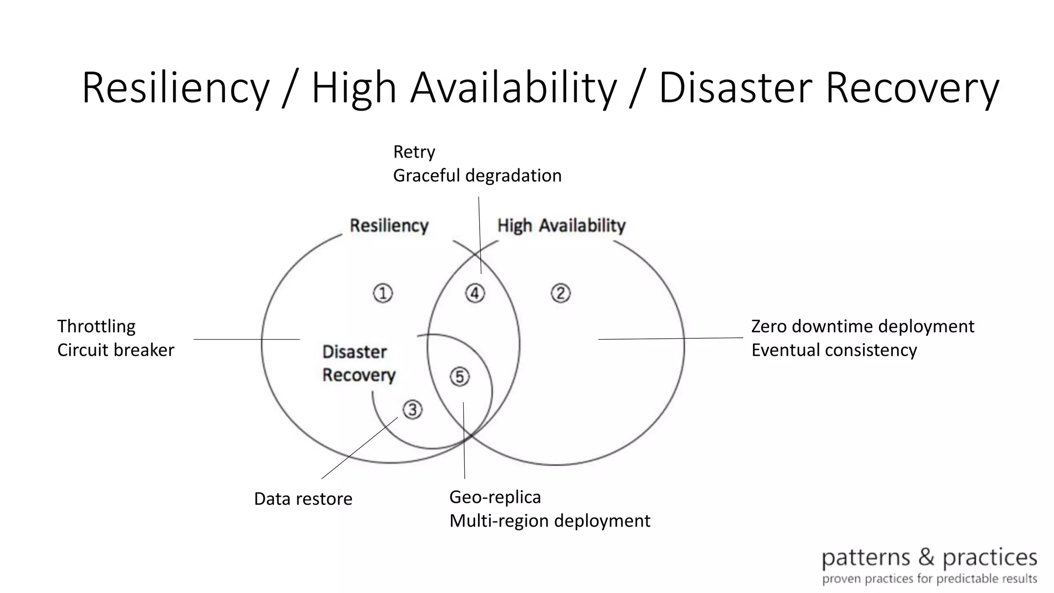 Resiliency / High Availability / Disaster Recovery
Throttling
Circuit breaker
Zero downtime deployment
Eventual consistency
Data restore
Retry
Graceful degradation
Geo-replica
Multi-region deployment
 