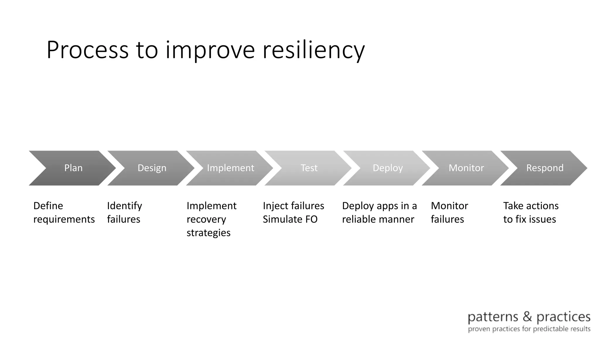 Process to improve resiliency
Plan Design Implement Test Deploy Monitor Respond
Define
requirements
Identify
failures
Implement
recovery
strategies
Inject failures
Simulate FO
Deploy apps in a
reliable manner
Monitor
failures
Take actions
to fix issues
 