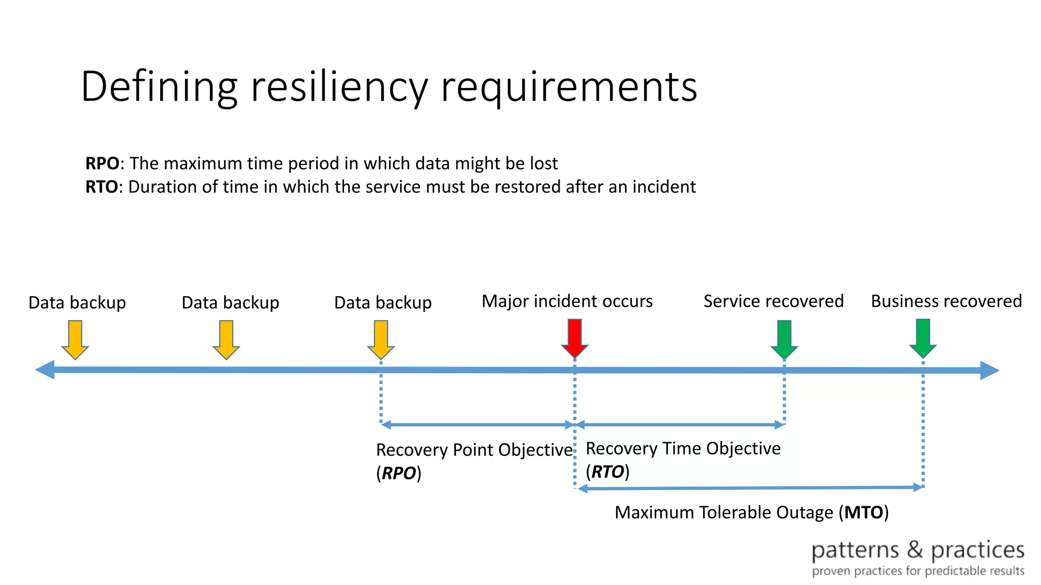 Defining resiliency requirements
Major incident occurs Service recoveredData backupData backupData backup
Recovery Time Objective
(RTO)
Recovery Point Objective
(RPO)
RPO: The maximum time period in which data might be lost
RTO: Duration of time in which the service must be restored after an incident
Business recovered
Maximum Tolerable Outage (MTO)
 