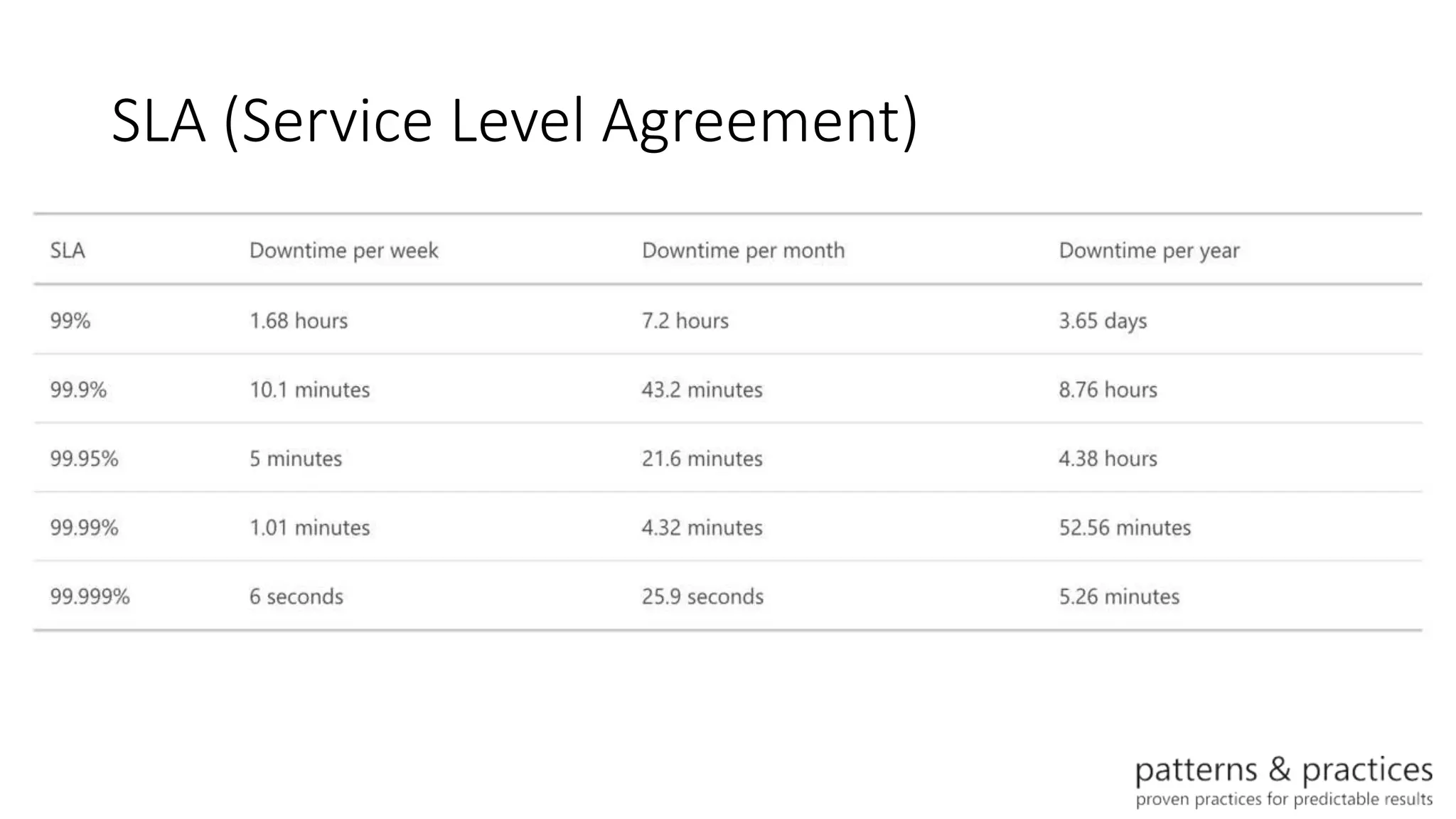 SLA (Service Level Agreement)
 