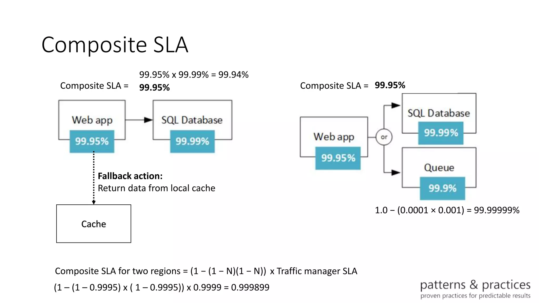 Composite SLA
Composite SLA = ? Composite SLA = ?
Cache
Fallback action:
Return data from local cache
99.94% 99.95%99.95%
99.95% x 99.99% = 99.94%
1.0 − (0.0001 × 0.001) = 99.99999%
Composite SLA for two regions = (1 − (1 − N)(1 − N)) x Traffic manager SLA
1 – (1 – 0.9995) x ( 1 – 0.9995)= 0.99999975(1 – (1 – 0.9995) x ( 1 – 0.9995)) x 0.9999 = 0.999899
 