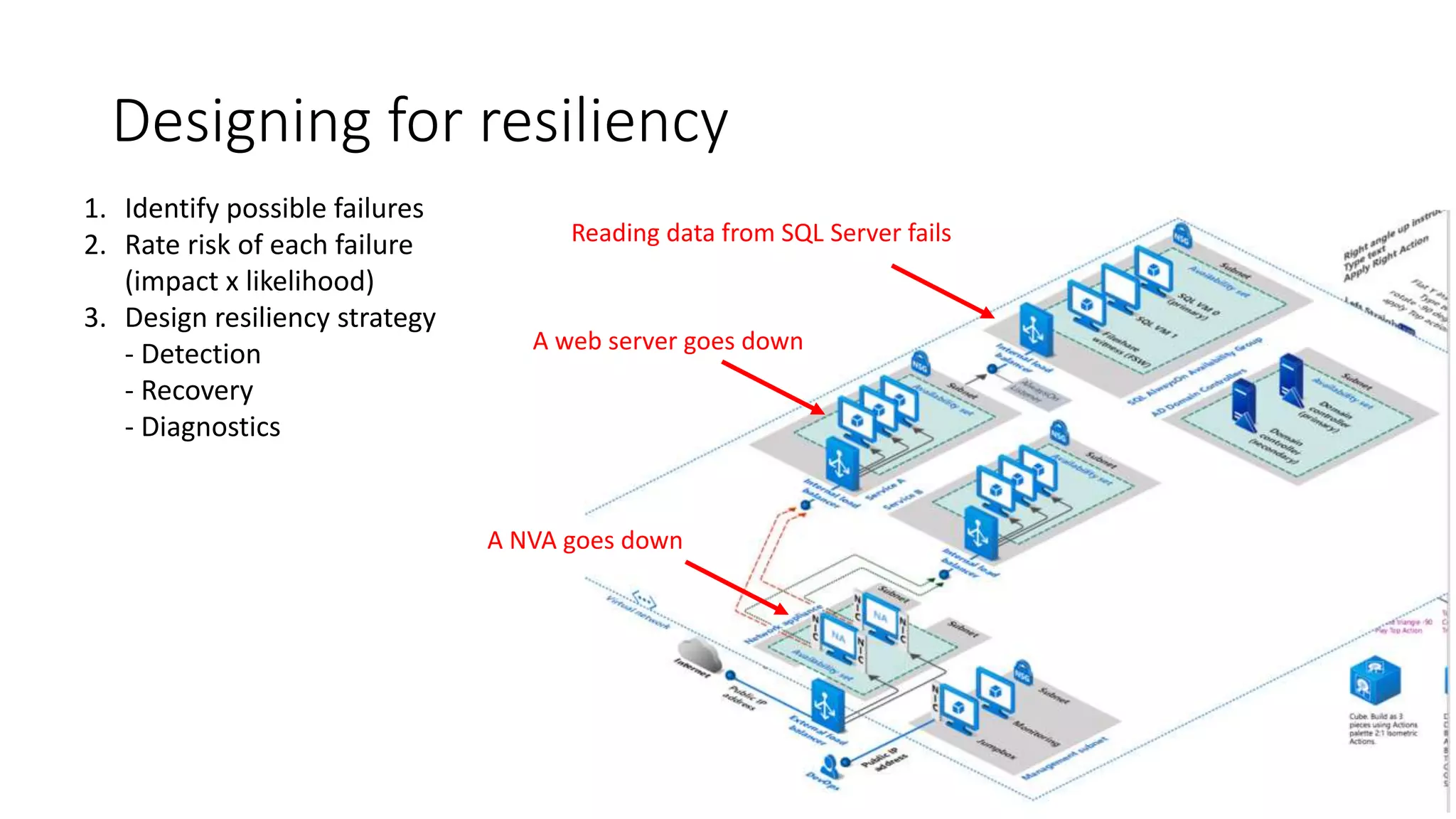 Designing for resiliency
Reading data from SQL Server fails
A web server goes down
A NVA goes down
1. Identify possible failures
2. Rate risk of each failure
(impact x likelihood)
3. Design resiliency strategy
- Detection
- Recovery
- Diagnostics
 