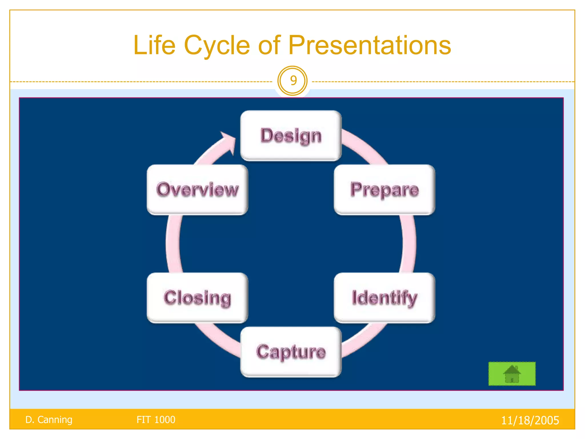 Life Cycle of Presentations
                          9




D. Canning   FIT 1000                      11/18/2005
 