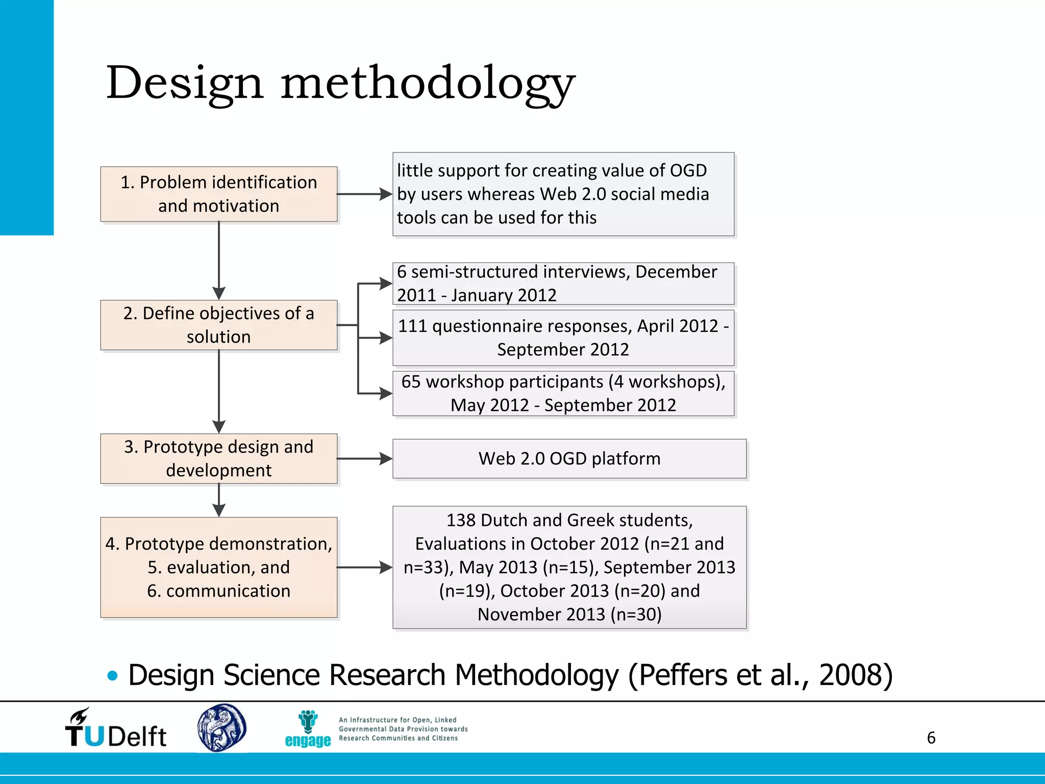 6 
Design methodology 
•Design Science Research Methodology (Peffers et al., 2008) 
1. Problem identification and motivationlittle support for creating value of OGD by users whereas Web 2.0 social media tools can be used for this2. Define objectives of a solution6 semi-structured interviews, December 2011 - January 2012111 questionnaire responses, April 2012 - September 201265 workshop participants (4 workshops), May 2012 - September 20123. Prototype design and developmentWeb 2.0 OGD platform4. Prototype demonstration, 5. evaluation, and6. communication 138 Dutch and Greek students, Evaluations in October 2012 (n=21 and n=33), May 2013 (n=15), September 2013 (n=19), October 2013 (n=20) and November 2013 (n=30)  