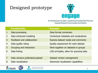 7 
Designed prototype 
Functionality 
Example 
1 
Data processing 
Data format conversion 
2 
Data enhanced modeling 
Contextual metadata and vocabularies 
3 
Feedback and collaboration 
Express dataset needs and comments 
4 
Data quality rating 
Quality assessment for each dataset 
5 
Grouping and interaction 
Work together on datasets in groups 
6 
Data linking 
LOD principles, allow for querying data 
7 
Data versions publication/upload 
Dataset version management 
8 
Data visualization 
Advanced visualization capabilities  