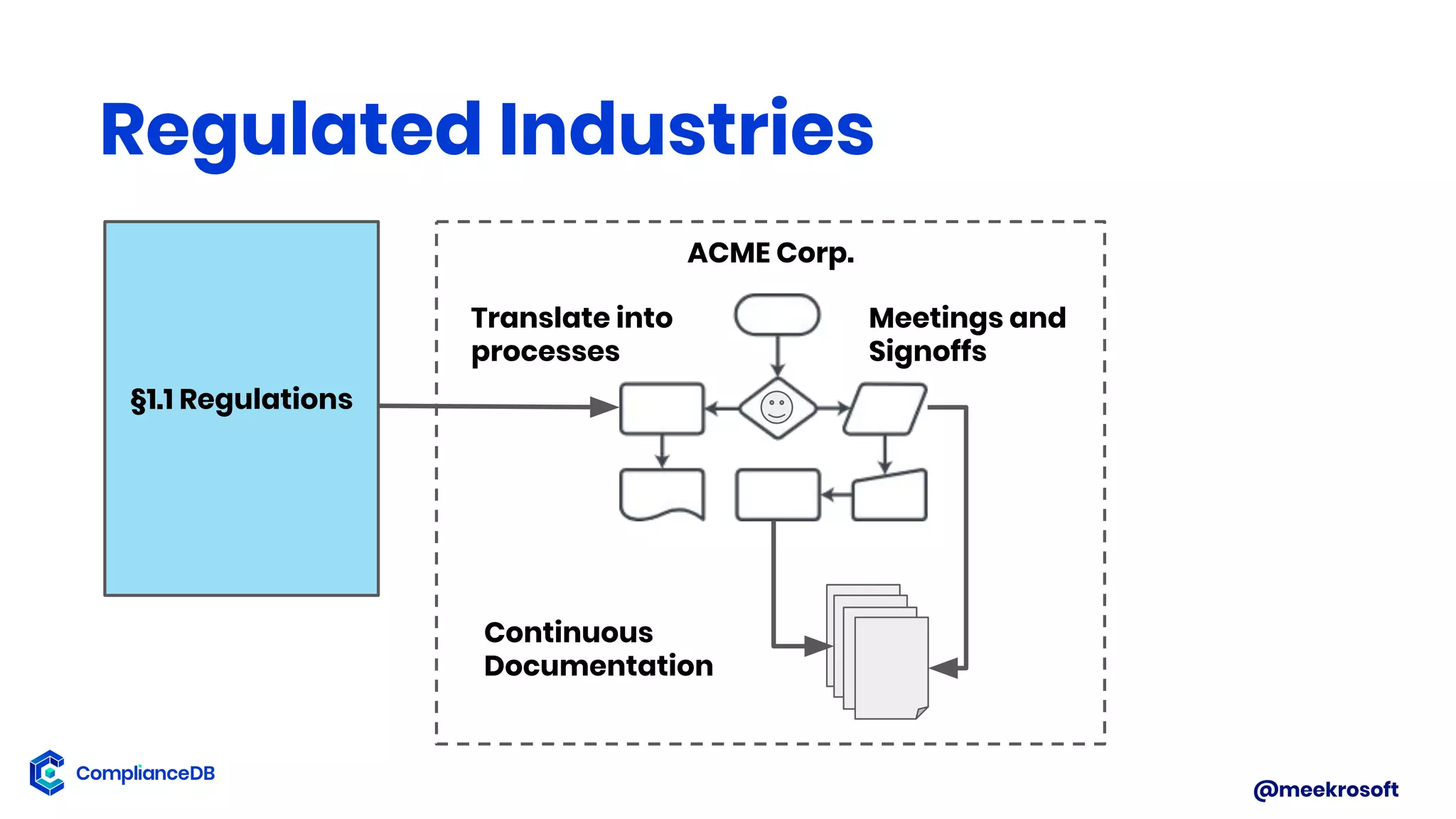 @meekrosoft
Regulated Industries
ACME Corp.
Translate into
processes
Continuous
Documentation
Meetings and
Signoffs
§1.1 Regulations
 