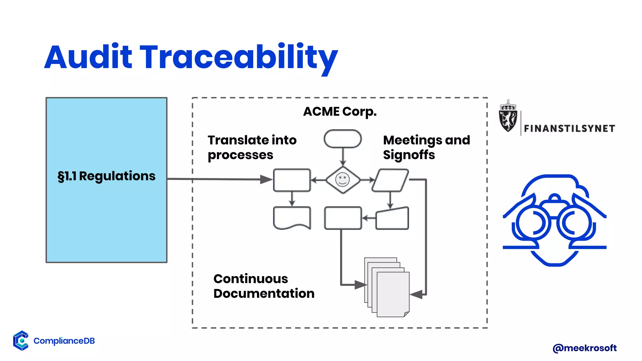 @meekrosoft
Audit Traceability
ACME Corp.
Translate into
processes
Continuous
Documentation
Meetings and
Signoffs
§1.1 Regulations
 