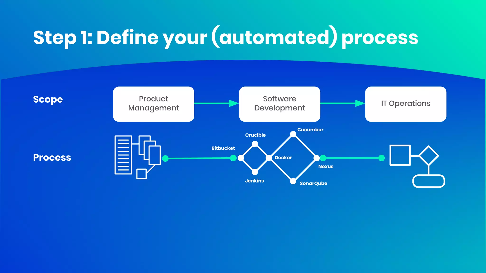 @meekrosoft
Step 1: Define your (automated) process
Process
Scope Product
Management
Software
Development
IT Operations
Nexus
Jenkins
Cucumber
SonarQube
Docker
Crucible
Bitbucket
 