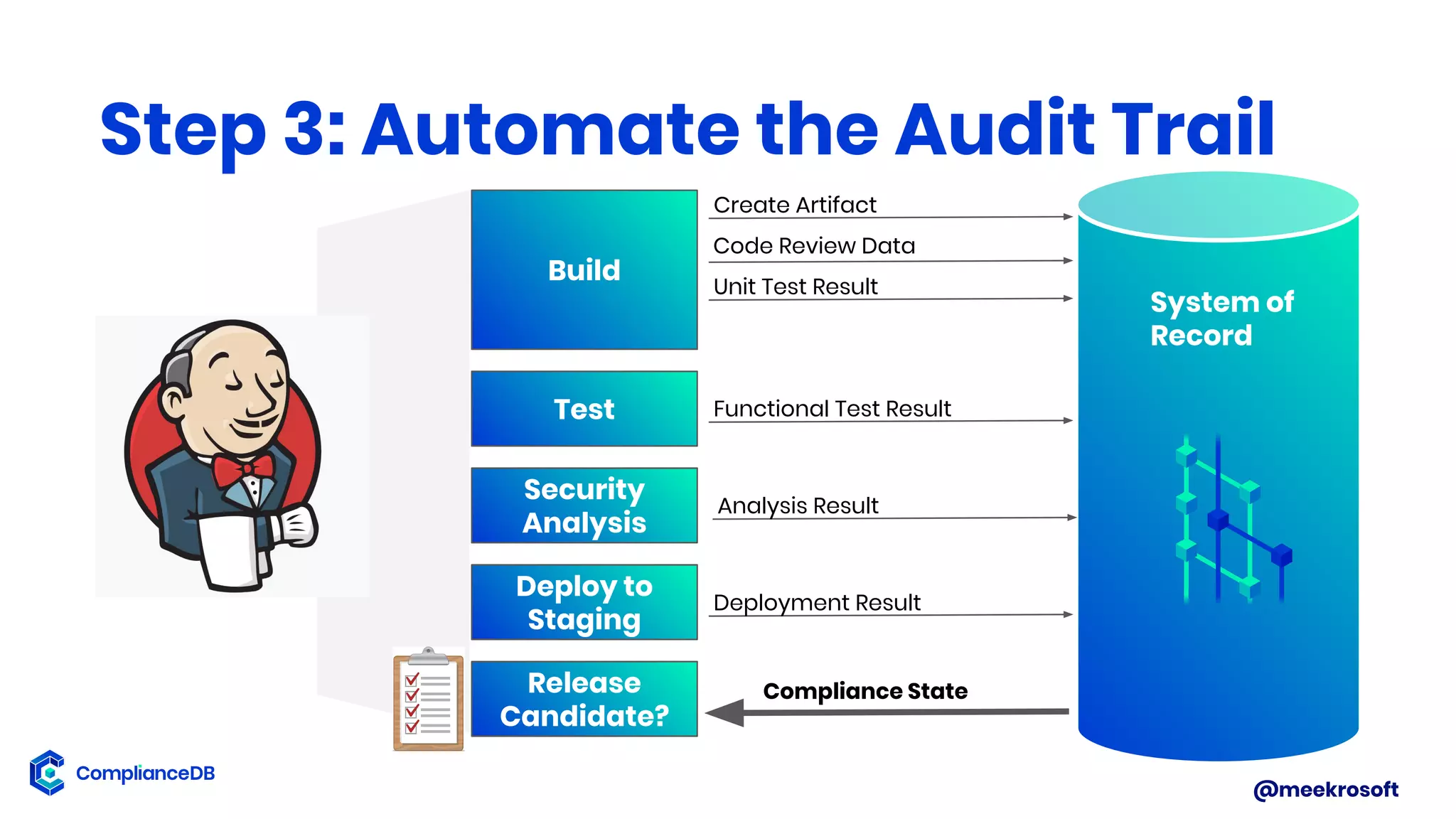 @meekrosoft
compliancedb.comcompliancedb.com
Step 3: Automate the Audit Trail
System of
Record
Build
Test
Security
Analysis
Deploy to
Staging
Release
Candidate?
Create Artifact
Code Review Data
Unit Test Result
Functional Test Result
Analysis Result
Deployment Result
Compliance State
 