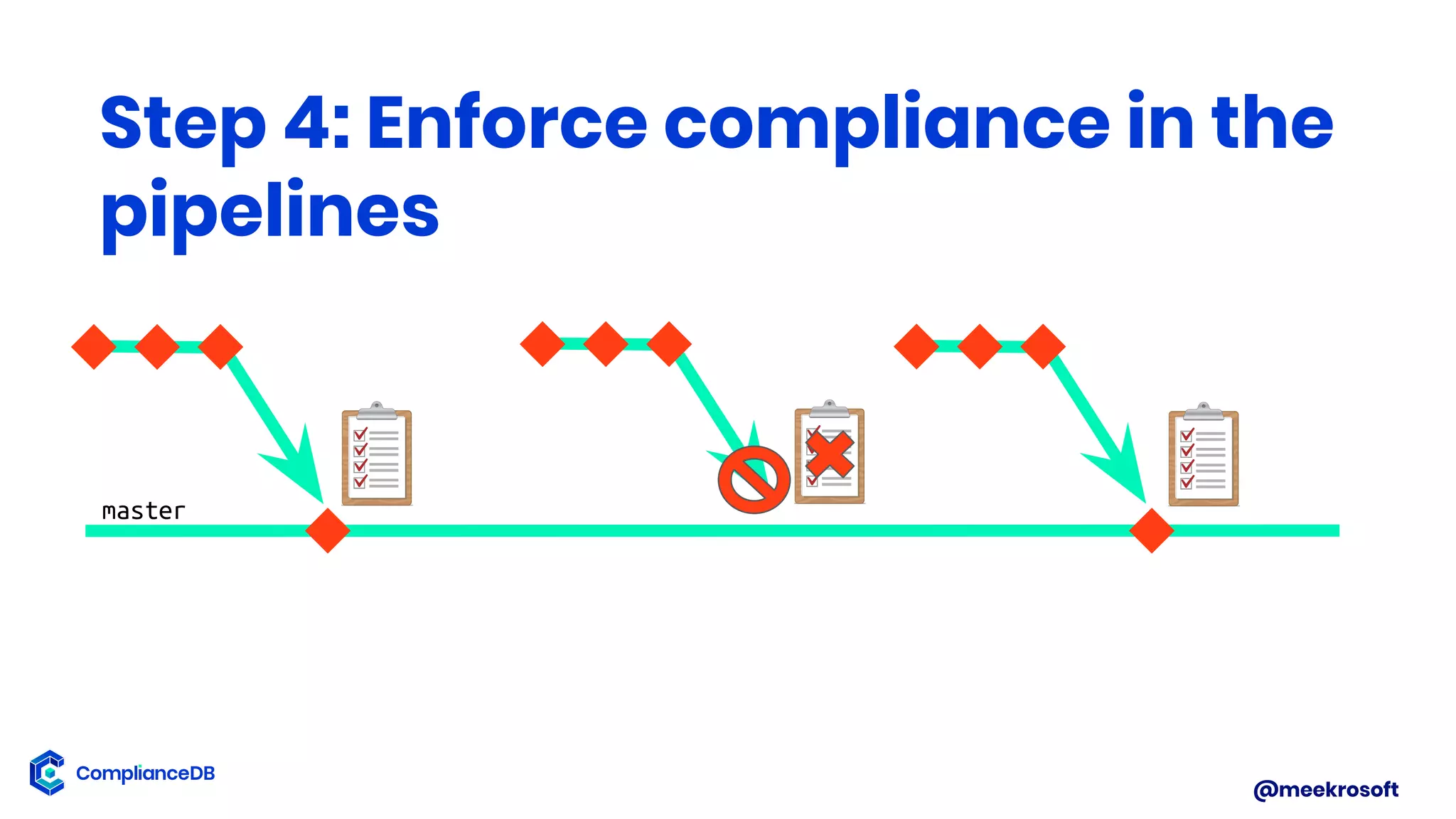 @meekrosoft
Step 4: Enforce compliance in the
pipelines
master
 