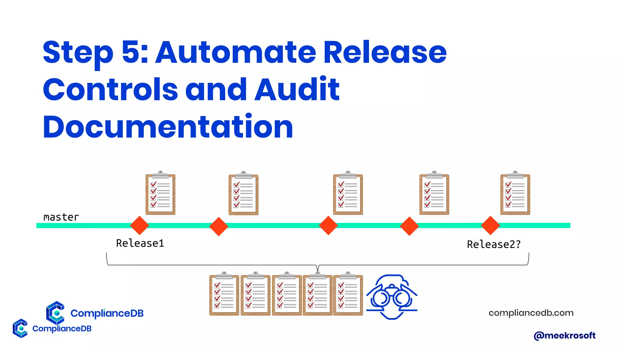 @meekrosoft
Step 5: Automate Release
Controls and Audit
Documentation
compliancedb.com
master
Release2?Release1
 