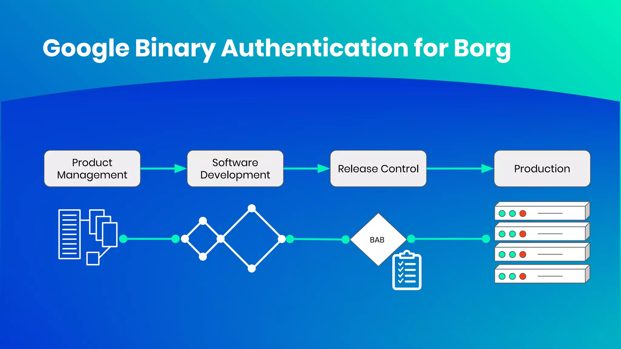 @meekrosoft
Google Binary Authentication for Borg
BAB
Product
Management
Software
Development
Release Control Production
 