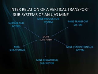 INTER RELATION OF A VERTICAL TRANSPORT
SUB-SYSTEMS OF AN U/G MINE
MINE PRODUCTION
SYSTEM
MINE DEWATERING
SUB-SYSTEM
MINE VENTIALTION SUB-
SYSTEM
MINE TRANSPORT
SYSTEM
MISC.
SUB-SYSTEMS
SURFACE-SUB
SYTEMS
SHAFT
SUB-SYSTEM
 