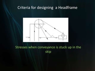 Stresses when conveyance is stuck up in the
skip
Criteria for designing a Headframe
 