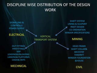 DISCIPLINE WISE DISTRIBUTION OF THE DESIGN
WORK
HEAD FRAME
SHAFT COLLAR&
BACKSTAY
FANDRIFT
WINDER FOUNDATION
&HOUSE
CIVIL
SHAFT SYSTEM
LINING & SUUPORT
INSET DESIGN
CO-ORDINATION
WINDER SPECIFICATIONS
MINING
OUT FITTINGS
PIPEFITTINGS
SKIP
LOADING&UNLOADING
LANDING& PLATFORMS
CAGES& SKIPS
MECHNICAL
SIGNALLING &
CONTROLLS
POWER SUPPLY
ELECTRICAL VERTICAL
TRANSPORT SYSTEM
 