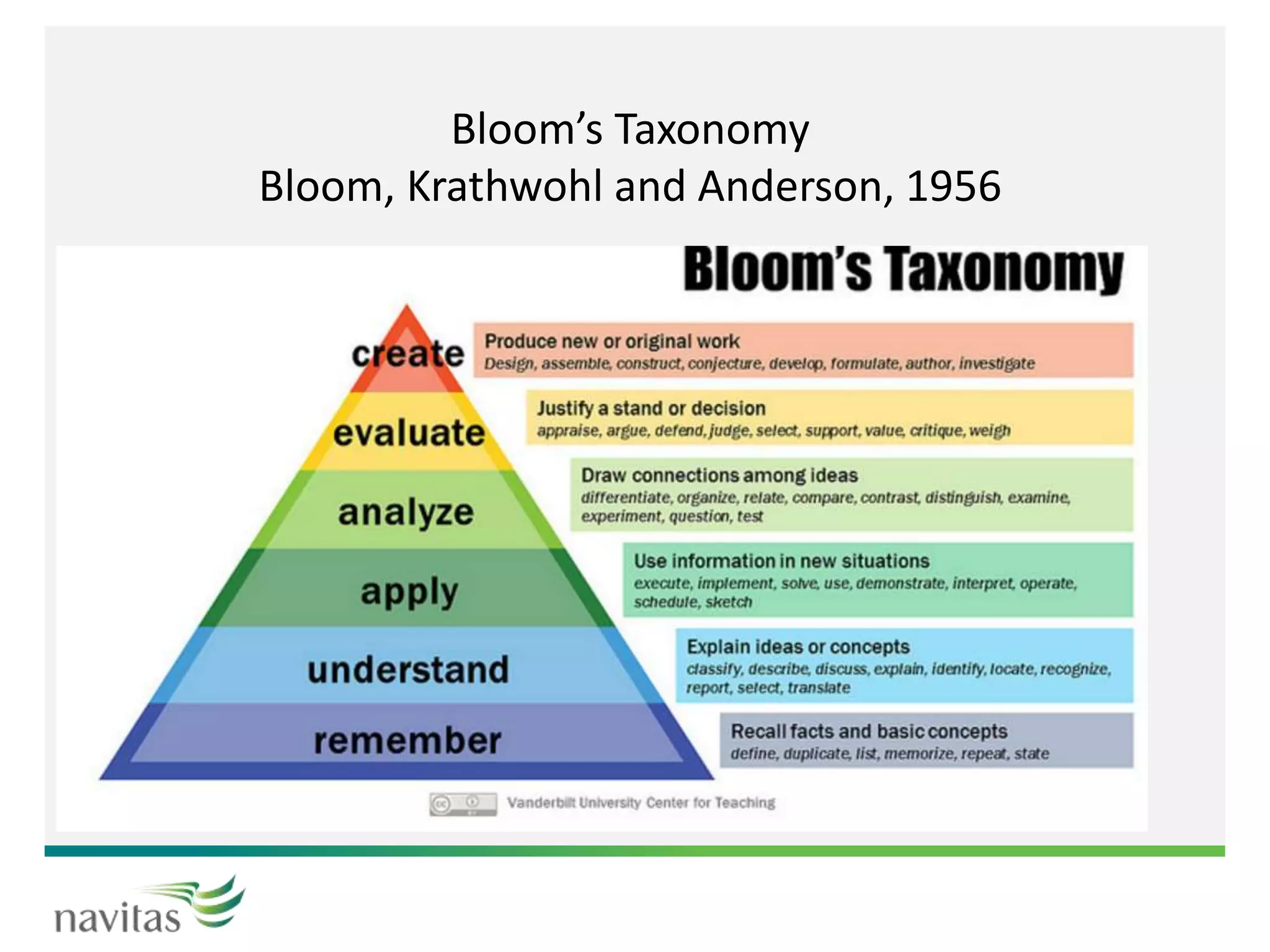 Bloom’s Taxonomy
Bloom, Krathwohl and Anderson, 1956
 